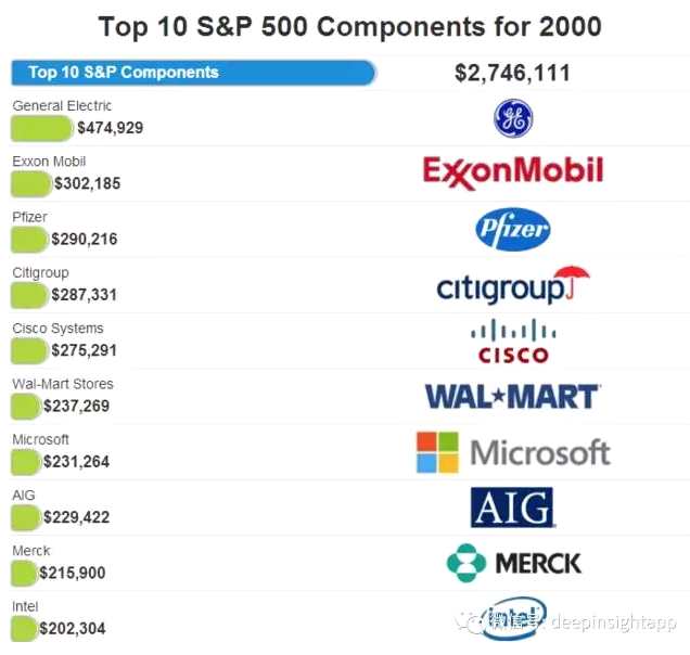 时光跨越30年,标普前十大公司变迁启示录- 港股