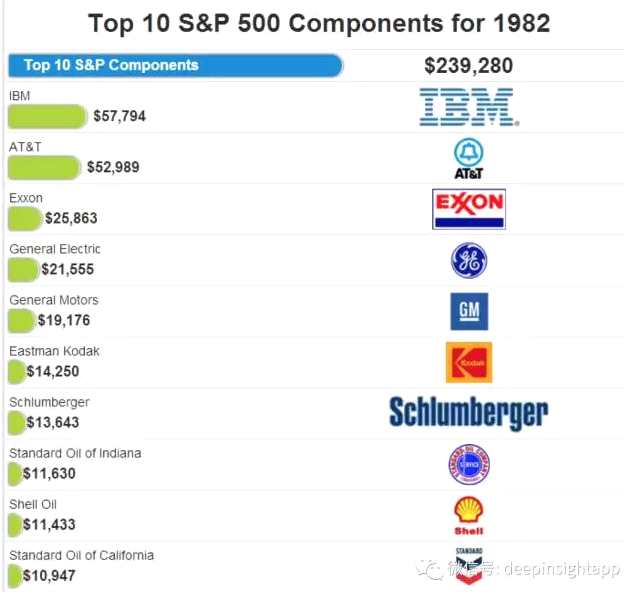 时光跨越30年,标普前十大公司变迁启示录- 港股