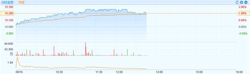 港股異動︱上半年新簽合同金額增逾50%  中交建（01800） 漲2%