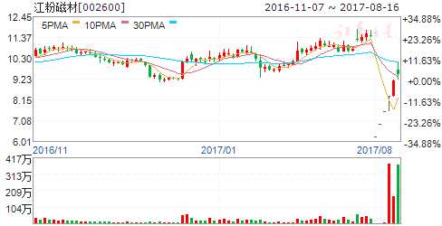 龍虎榜揭秘：敢死隊大肆搶籌2股拋售8股 機構拋售5股