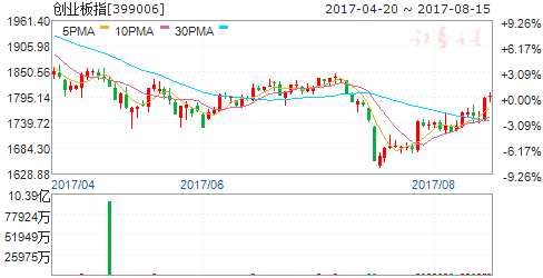 A股連續(xù)反彈 創(chuàng)業(yè)板表現(xiàn)不錯 A股連續(xù)反彈 創(chuàng)業(yè)板表現(xiàn)不錯