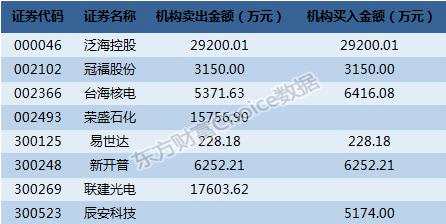 深市大宗交易：机构近2亿卖出联建光电 广发上海吴兴路近20%折价接手新易盛