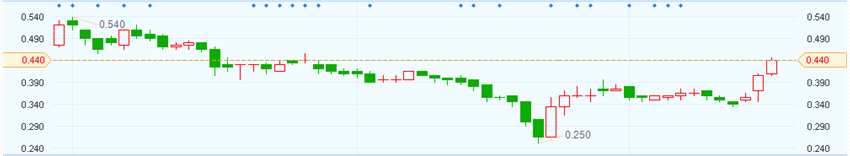 港股異動(dòng)︱民銀資本(01141)漲8% 瑞信指有望納入南向標(biāo)的 港股異動(dòng)︱民銀資本(01141)漲8% 瑞信指有望納入南向標(biāo)的