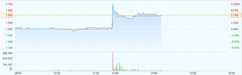 港股異動(dòng)︱中期盈利增12%且派特別息 中國(guó)動(dòng)向(03818)升7%
