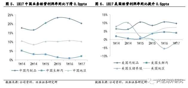 兴证海外：万洲（00288）业绩符合预期 上调目标价至8.8港元