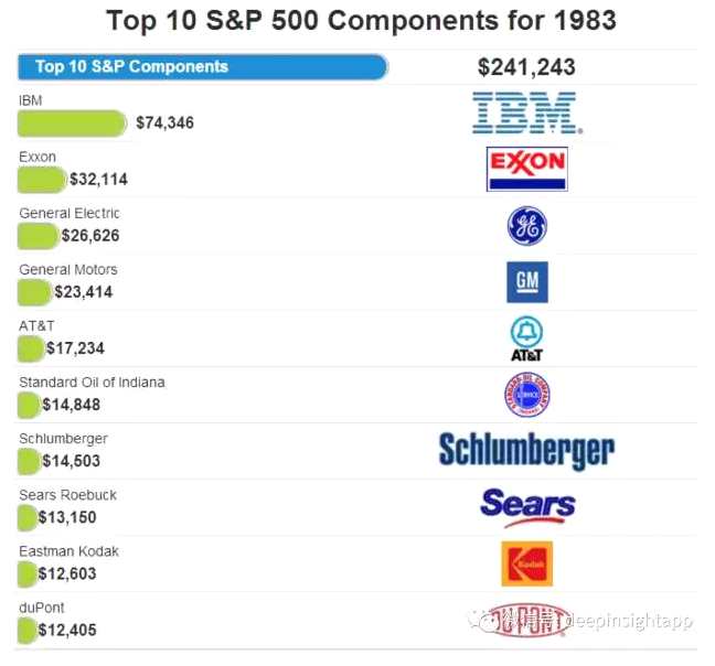 时光跨越30年,标普前十大公司变迁启示录- 港股