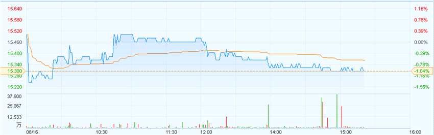 港股異動︱潤電(00836)中期凈利降65.3%符預(yù)期 股價微跌1% 港股異動︱潤電(00836)中期凈利降65.3%符預(yù)期 股價微跌1%