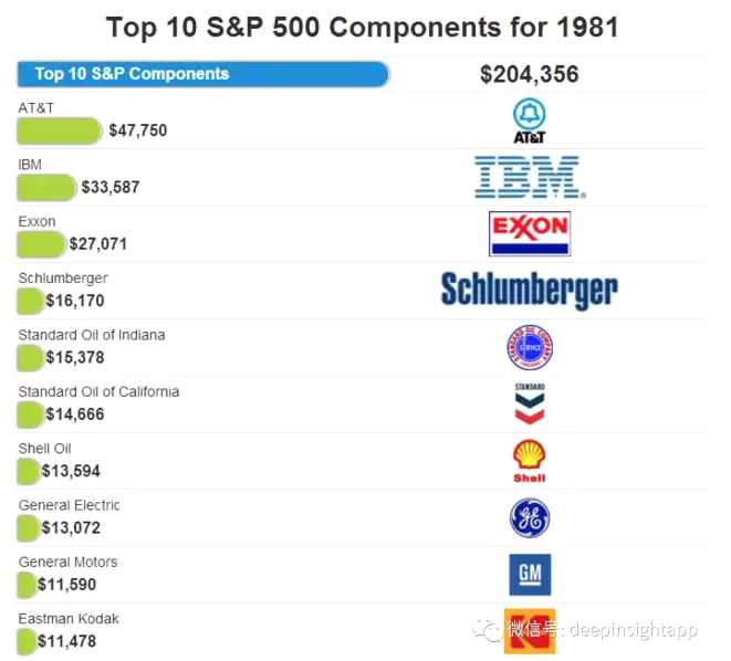 时光跨越30年,标普前十大公司变迁启示录- 港股