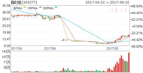 龍虎榜揭秘：敢死隊大肆搶籌2股拋售8股 機構拋售5股