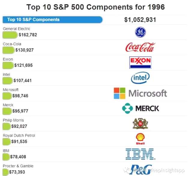 时光跨越30年,标普前十大公司变迁启示录- 港股