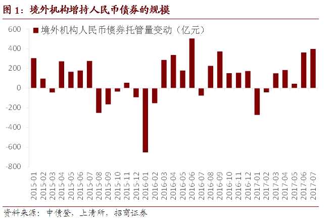 “債券通”開通首月成績單——7月份境外機構(gòu)人民幣債券托管數(shù)據(jù)點評 “債券通”開通首月成績單——7月份境外機構(gòu)人民幣債券托管數(shù)據(jù)點評