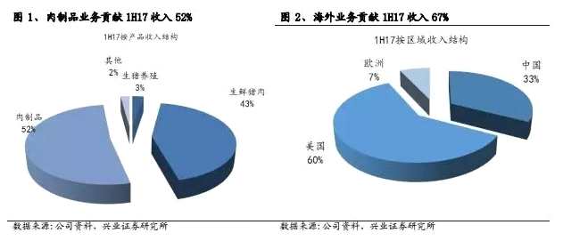 兴证海外：万洲（00288）业绩符合预期 上调目标价至8.8港元