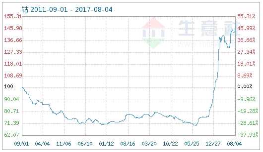 ：鈷進入8月份漲勢良好 后市仍將高位運行