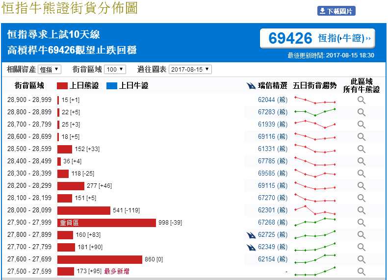 恒指牛熊街貨比(73:27)|8月16日 恒指牛熊街貨比(73:27)|8月16日