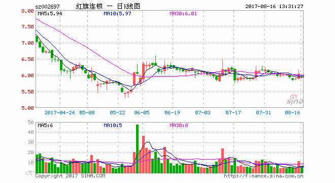 红旗连锁上市五年店铺翻倍 旺丁不旺财单店仅赚3.6万