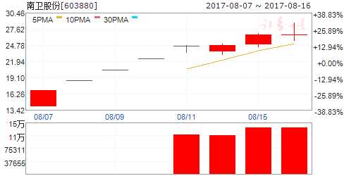 龍虎榜揭秘：敢死隊大肆搶籌2股拋售8股 機構拋售5股