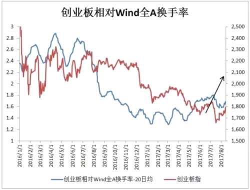 创业板要接棒周期？这里有一些重要的信号！