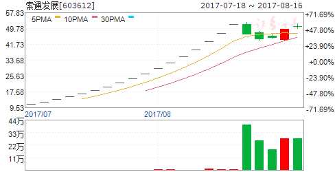 龍虎榜揭秘：敢死隊大肆搶籌2股拋售8股 機構拋售5股