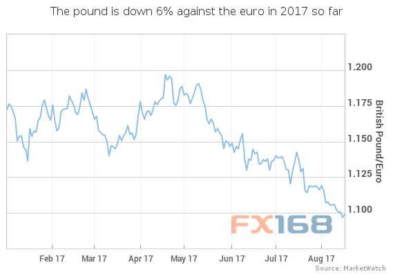 兑欧元触及逾7年低点 英镑被严重低估！
