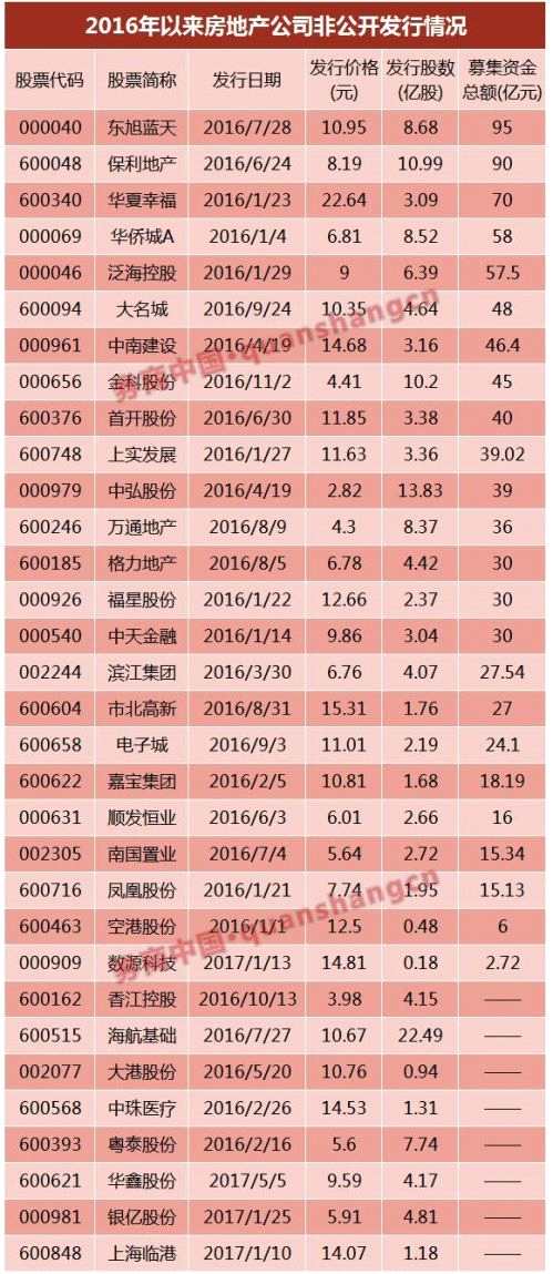 6家已獲反饋 房企IPO冰封七年再開閘？