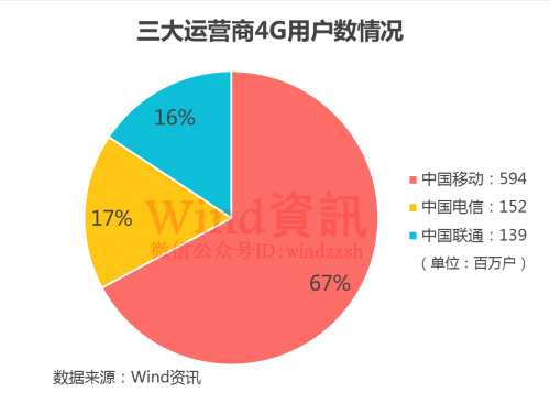 三大运营商数据真实PK 移动=联通+电信