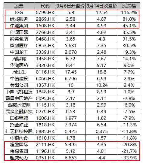 港股通最新标的出炉!预期和冷门，你弄清楚了么?