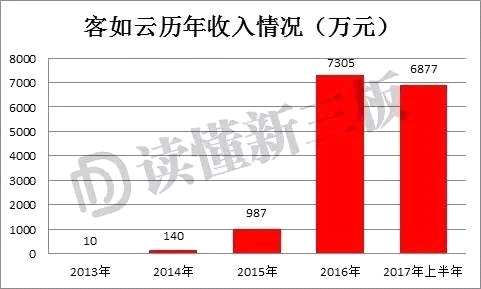 半年?duì)I收增長(zhǎng)近3倍定增1.5億元完成 客如云進(jìn)入戰(zhàn)略擴(kuò)張期