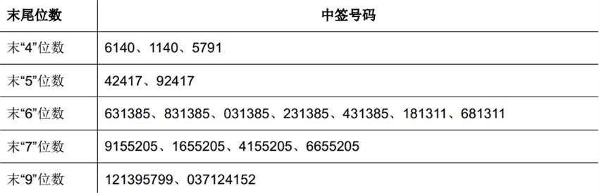 川恒股份网上申购中签结果出炉 中签号码共有72018个