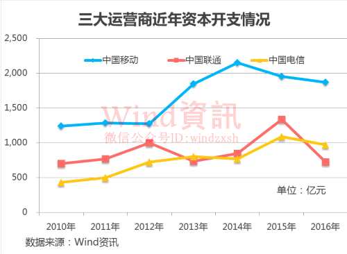 三大运营商数据真实PK 移动=联通+电信