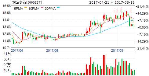 鎢制品價格創(chuàng)新高 四股業(yè)績大增值得期待 鎢制品價格創(chuàng)新高 四股業(yè)績大增值得期待