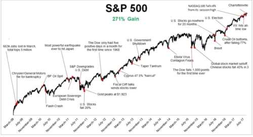 美股自2009年來已大幅攀升271% 牛市還能走多遠(yuǎn)？