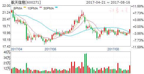 互聯(lián)網安全大會召開在即 六股有資金涌入