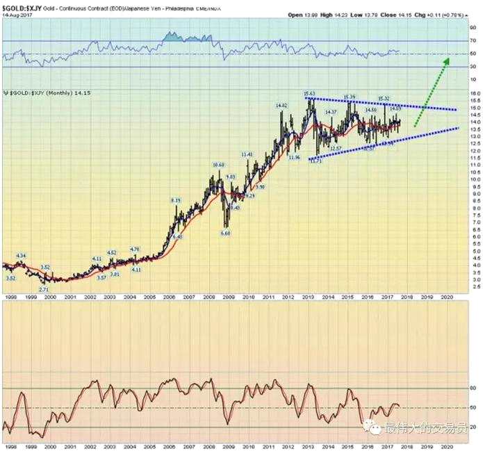 為什么許多有影響力的人都在搶著買(mǎi)黃金