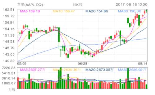 苹果将投入10亿美元购买和生产原创内容 股价一度创历史新高