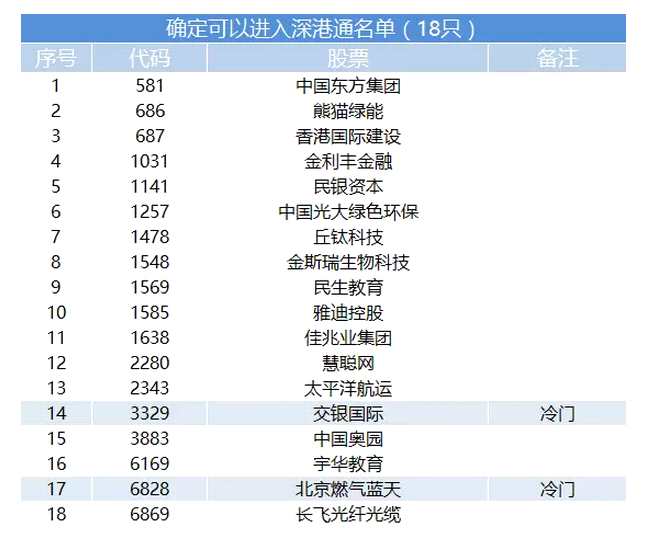 港股通最新标的出炉!预期和冷门，你弄清楚了么?