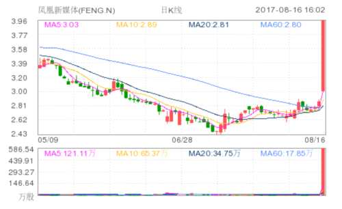 凤凰新媒体股价暴涨逾37% 创历史最大单日涨幅