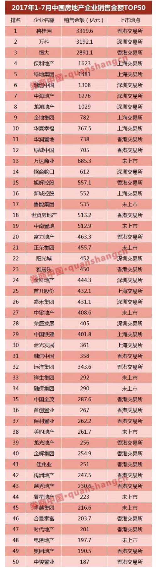 6家已獲反饋 房企IPO冰封七年再開閘？