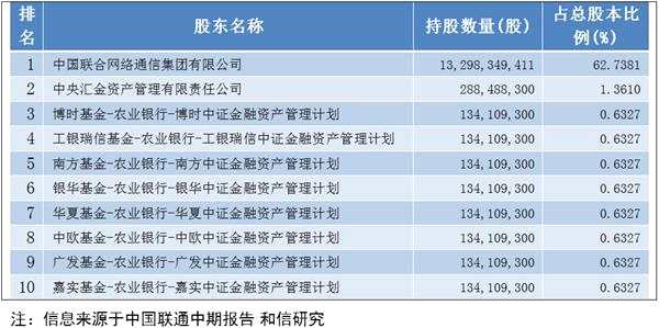 表1:中国联通中报显示的10大流通股情况