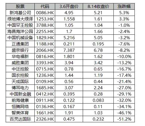 港股通最新标的出炉!预期和冷门，你弄清楚了么?