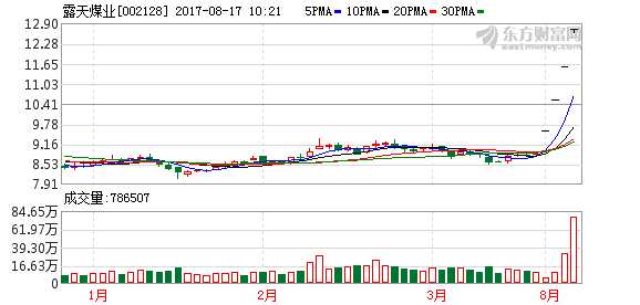 煤炭板块表现抢眼 露天煤业强势涨停