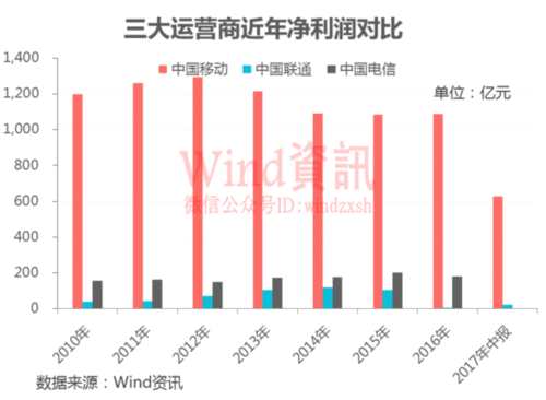 三大运营商数据真实PK 移动=联通+电信