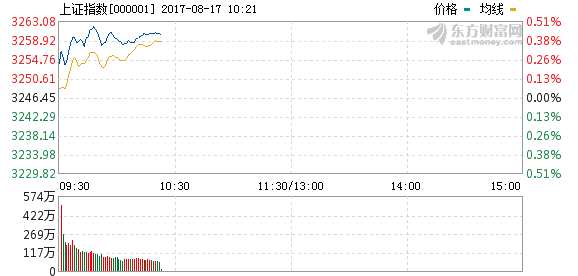 沪指高开高走 有色金属板块表现活跃