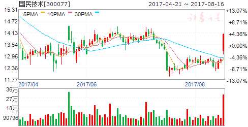 互聯(lián)網安全大會召開在即 六股有資金涌入