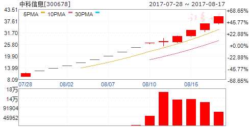 龍虎榜揭秘：敢死隊大肆搶籌６股拋售４股 機構(gòu)拋售２股