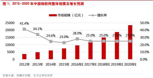 物联网规模将突破1.4万亿美元 物联网规模将突破1.4万亿美元