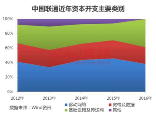 三大运营商数据真实PK 移动=联通+电信