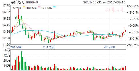 8月17日傳聞即將漲停個(gè)股