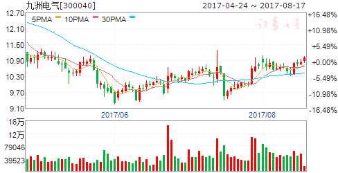 特斯拉向市場投放家用充電樁 四股引關(guān)注 特斯拉向市場投放家用充電樁 四股引關(guān)注