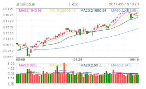 美股小幅收高 道指连续第四个交易日上扬