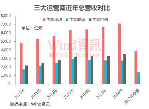 三大运营商数据真实PK 移动=联通+电信